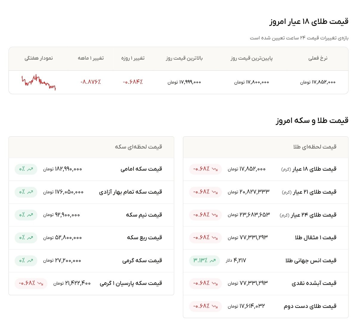 نمودار قیمت طلا ۲۲ خرداد ۱۴۰۵ + قیمت جهانی طلا
