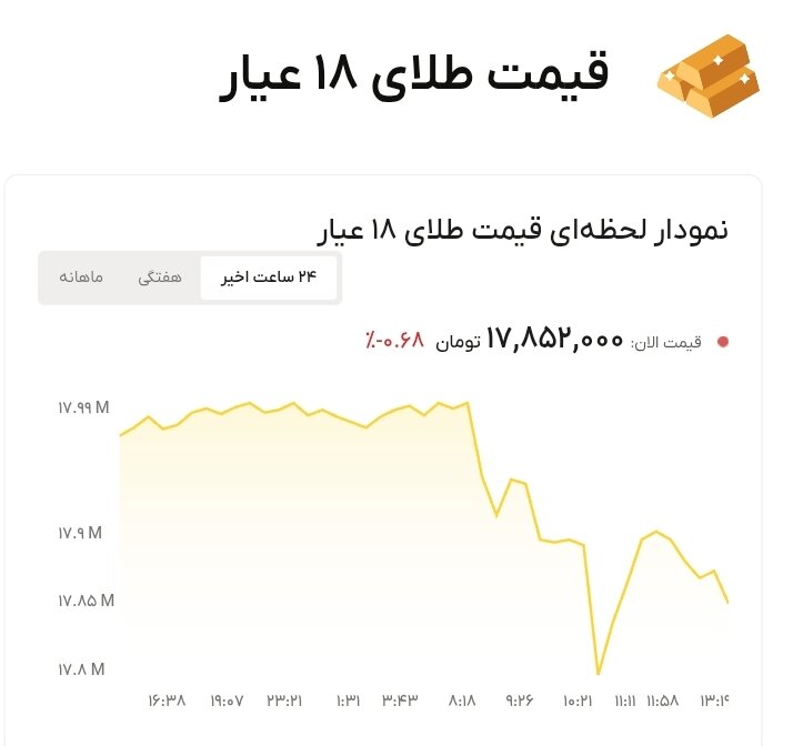 نمودار قیمت طلا ۲۲ خرداد ۱۴۰۵ + قیمت جهانی طلا