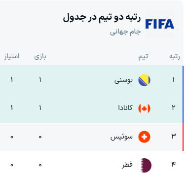 جدول گروه B جام جهانی ۲۰۲۶ + نتایج