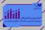اعلام آمار فروش و مخاطب سه سالن تئاترشهر، سنگلج و هنر