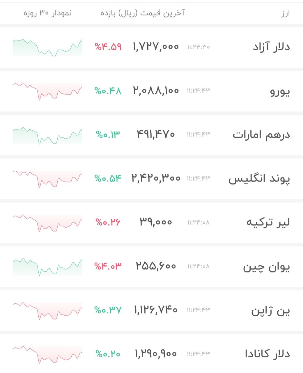 نمودار قیمت دلار ۲۳ خرداد ۱۴۰۵ + شاخص دلار آمریکا