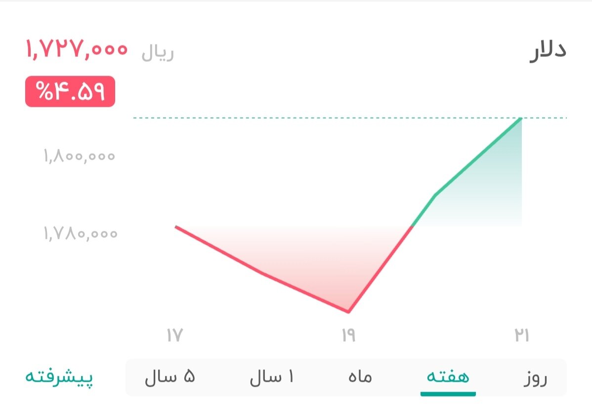 نمودار قیمت دلار ۲۳ خرداد ۱۴۰۵ + شاخص دلار آمریکا