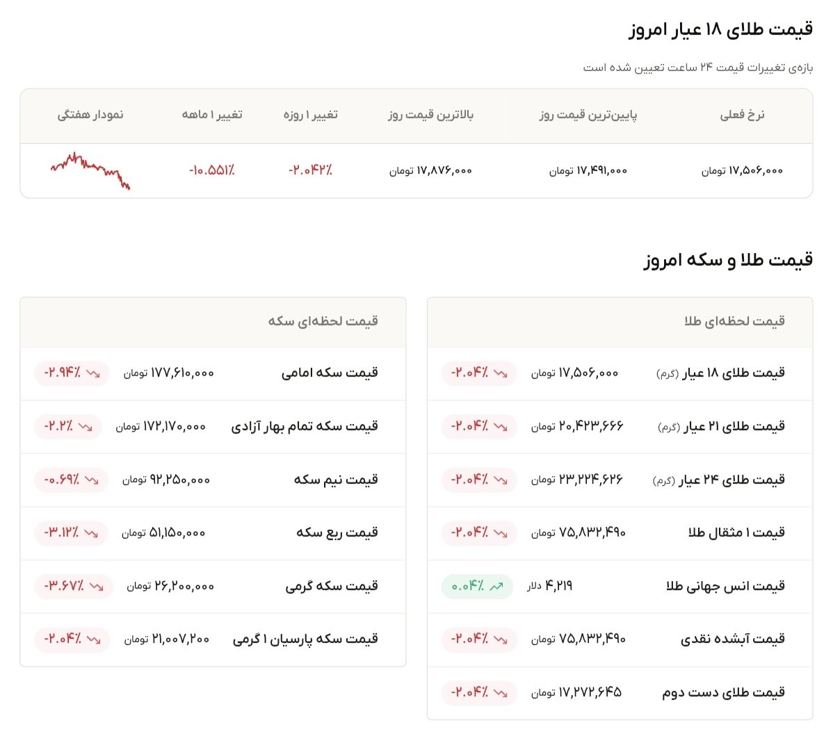 نمودار قیمت طلا ۲۳ خرداد ۱۴۰۵ + قیمت جهانی طلا