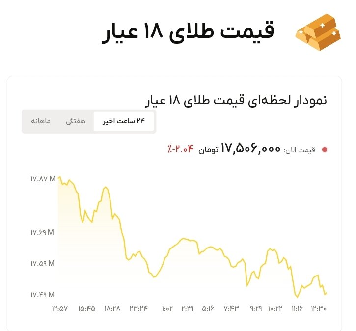 نمودار قیمت طلا ۲۳ خرداد ۱۴۰۵ + قیمت جهانی طلا