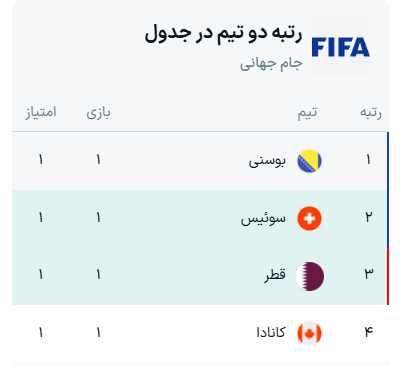 نتایج گروه B جام جهانی ۲۰۲۶ + جدول
