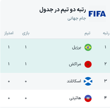 جدول گروه C جام جهانی ۲۰۲۶ + نتایج