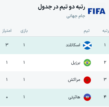 نتایج گروه C جام جهانی ۲۰۲۶ + جدول