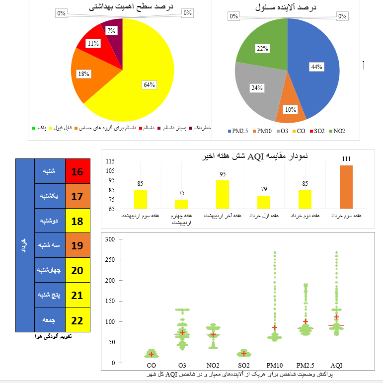 هفته سوم خرداد در اصفهان؛ ۵ روز هوای قابل قبول ثبت شد
