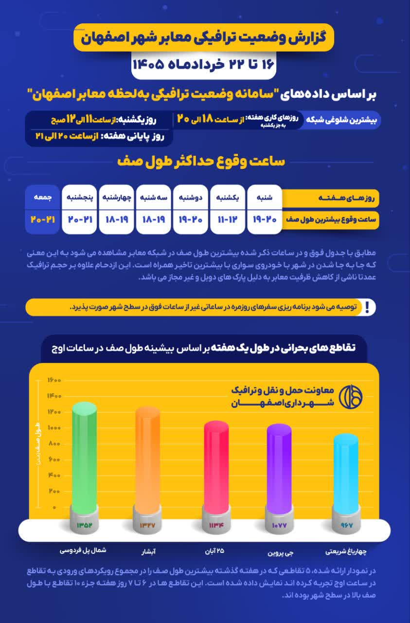 تغییر الگوی ترافیک اصفهان هم‌زمان با بازگشایی زاینده‌رود +اینفوگرافی