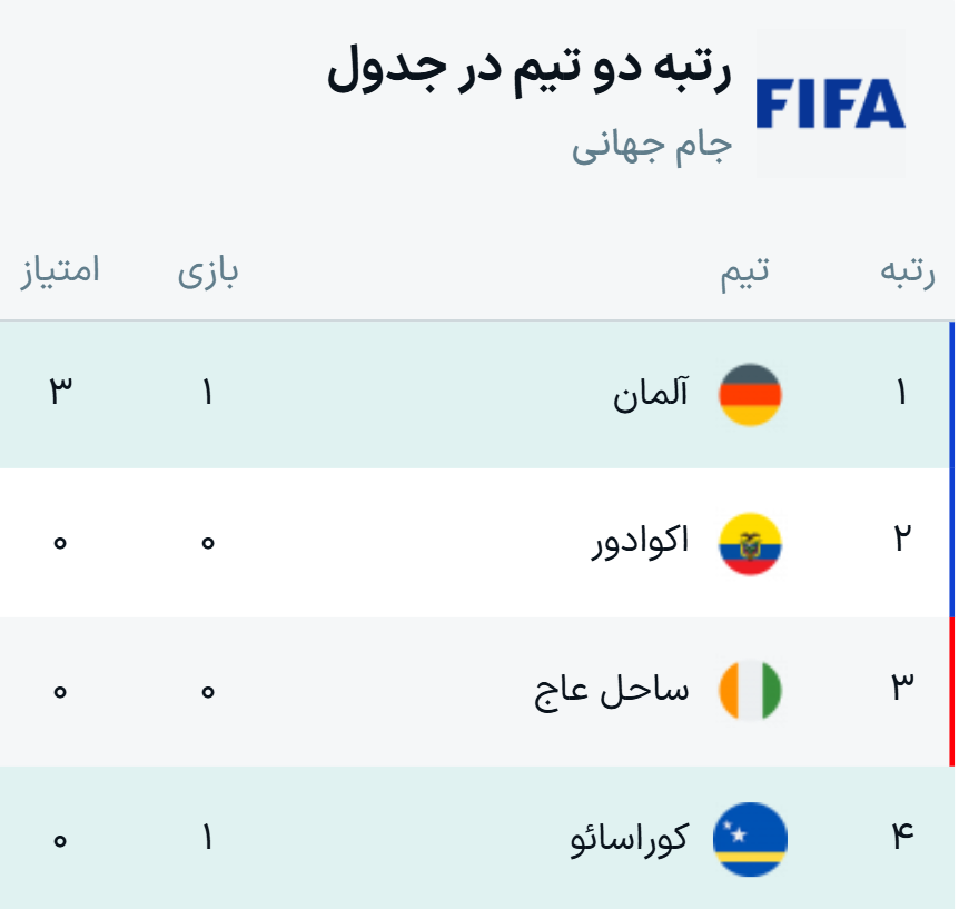 جدول گروه E جام جهانی ۲۰۲۶ + نتایج