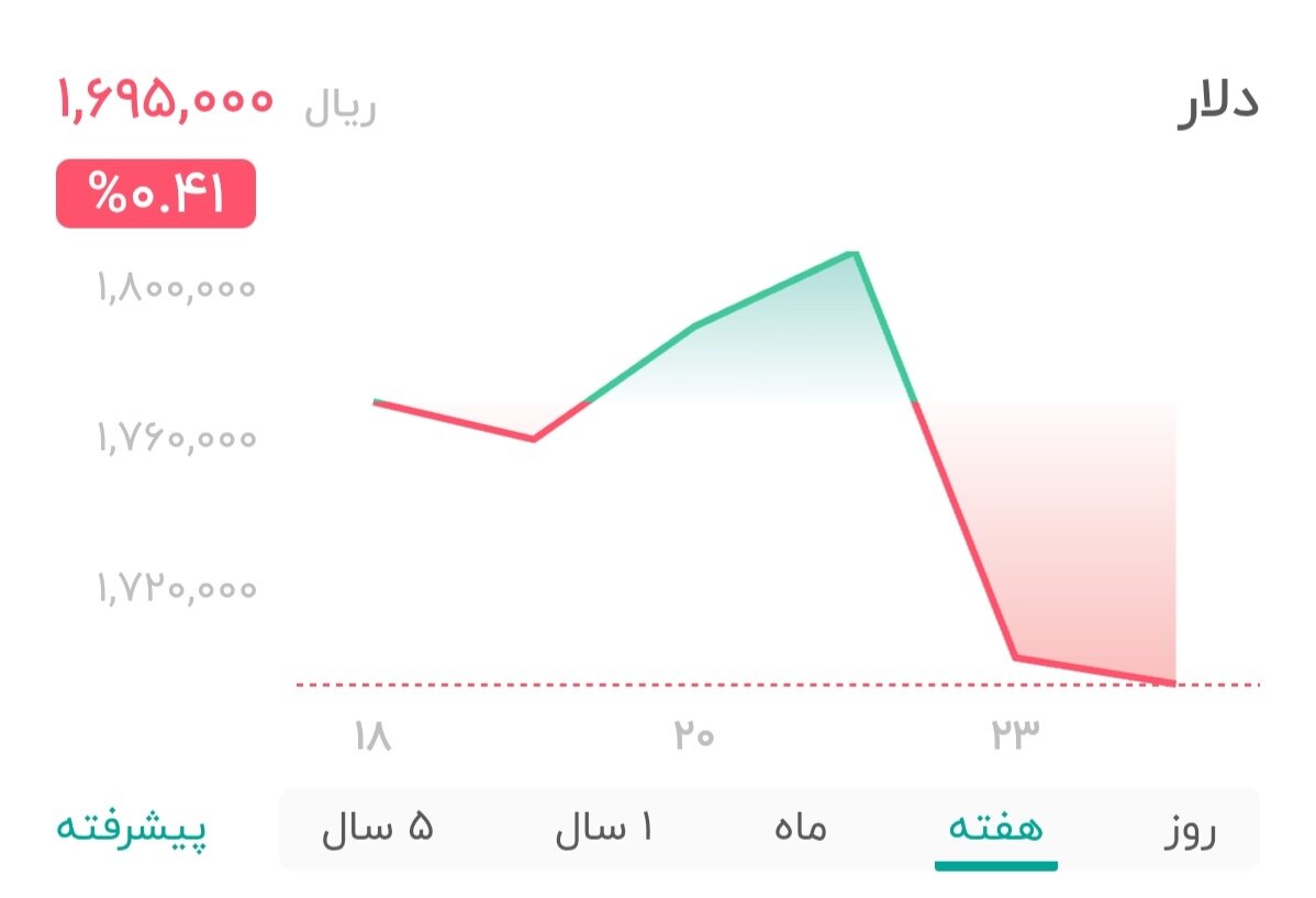 نمودار قیمت دلار ۲۴ خرداد ۱۴۰۵ + شاخص دلار آمریکا