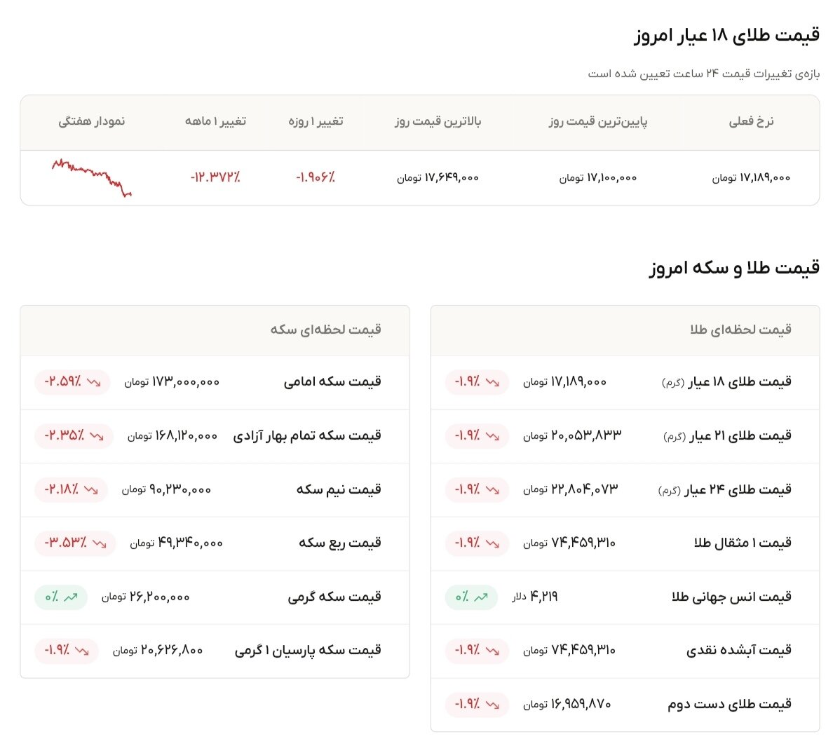 نمودار قیمت طلا ۲۴ خرداد ۱۴۰۵ + قیمت جهانی طلا