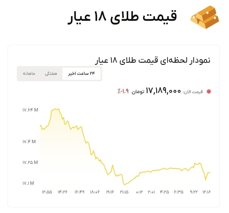 نمودار قیمت طلا ۲۴ خرداد ۱۴۰۵ + قیمت جهانی طلا