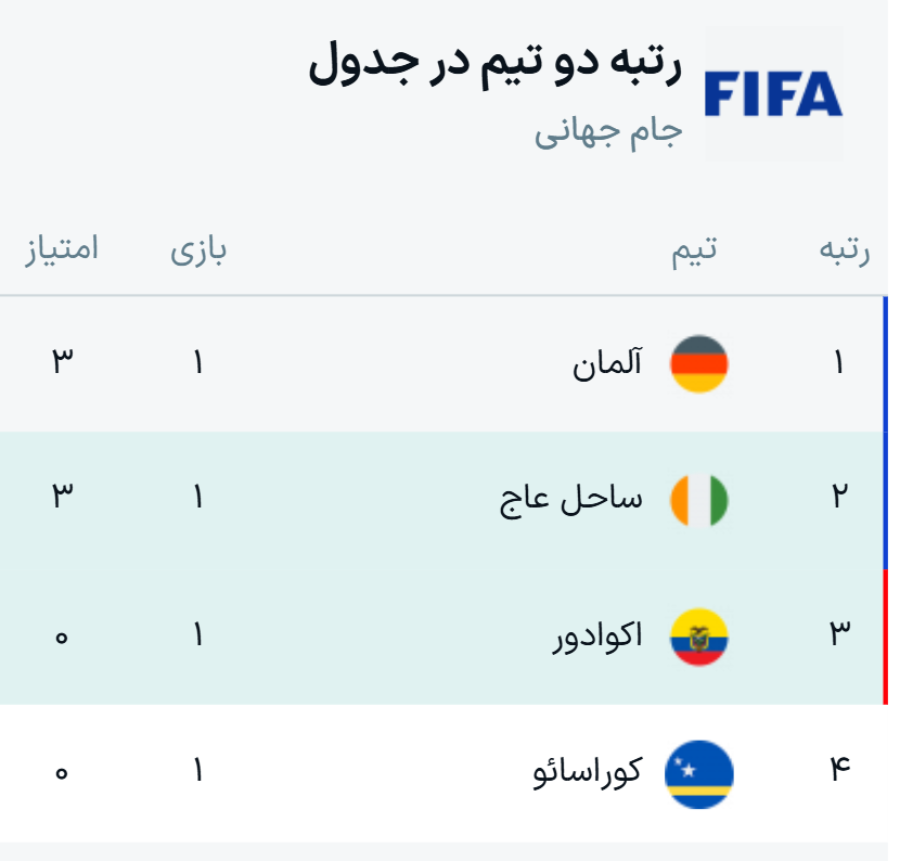 نتایج گروه E جام جهانی ۲۰۲۶ + جدول