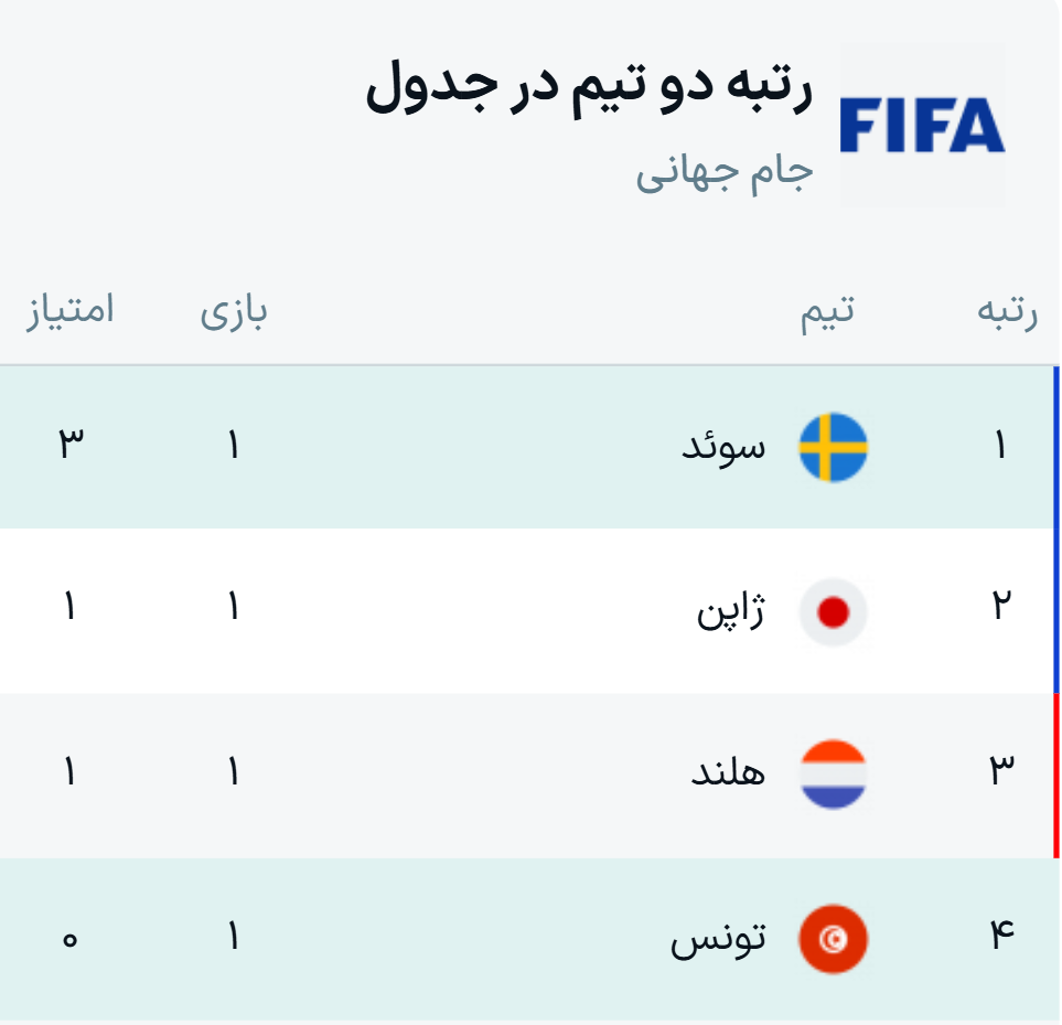 نتایج گروه F جام جهانی ۲۰۲۶ + جدول