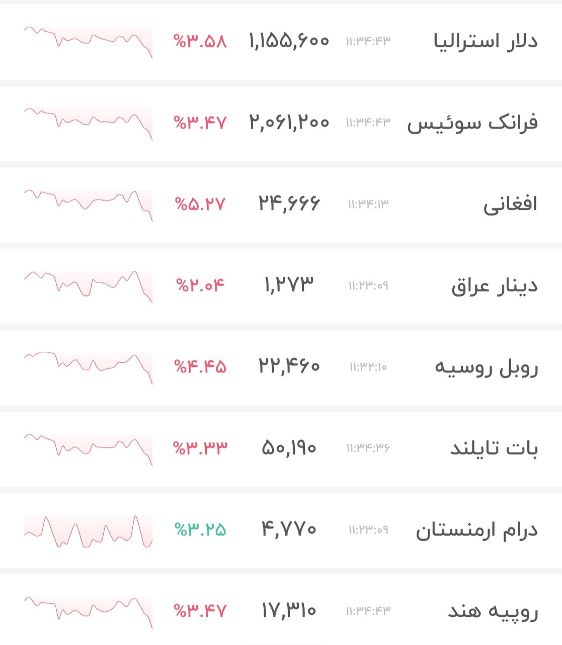 نمودار قیمت دلار ۲۵ خرداد ۱۴۰۵ + شاخص دلار آمریکا