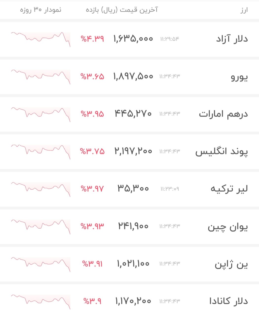 نمودار قیمت دلار ۲۵ خرداد ۱۴۰۵ + شاخص دلار آمریکا&nbsp;