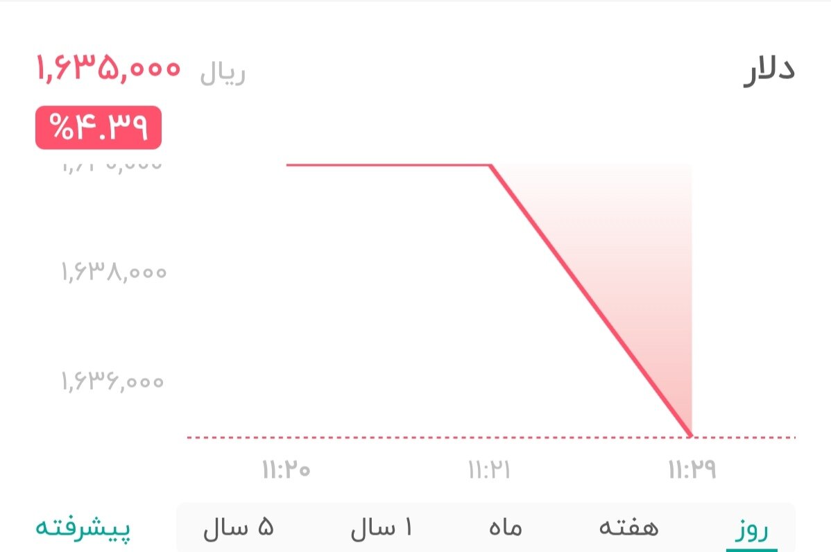 نمودار قیمت دلار ۲۵ خرداد ۱۴۰۵ + شاخص دلار آمریکا