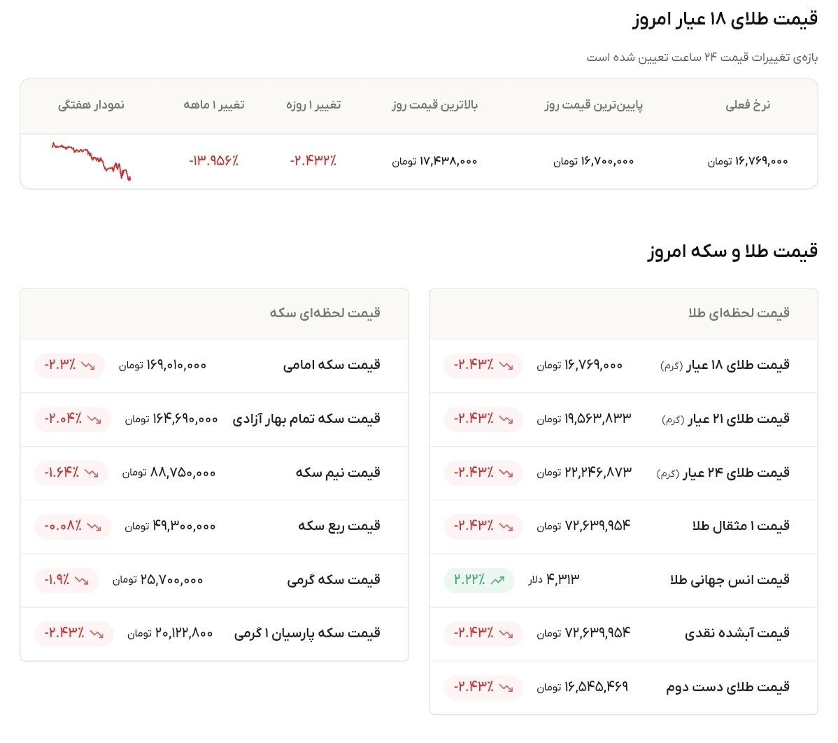 نمودار قیمت طلا ۲۵ خرداد ۱۴۰۵ + قیمت جهانی طلا