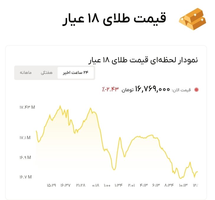 نمودار قیمت طلا ۲۵ خرداد ۱۴۰۵ + قیمت جهانی طلا