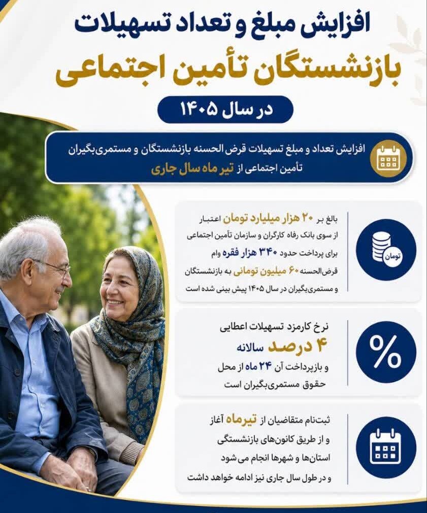 ثبت نام وام ۶۰ میلیونی بازنشستگان تامین اجتماعی از تیر ۱۴۰۵ | جزئیات ثبت نام و شرایط