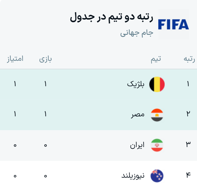 جدول گروه G جام جهانی ۲۰۲۶ + نتایج