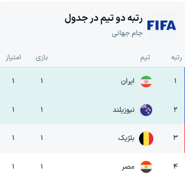 نتایج گروه G جام جهانی ۲۰۲۶ + جدول