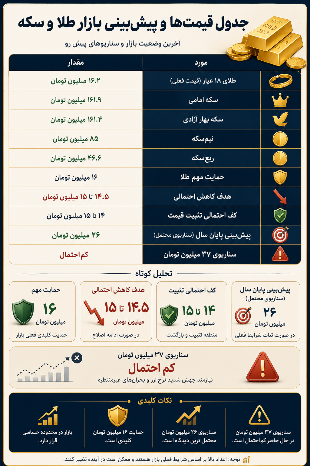 احتمال کاهش قیمت طلا تا کانال ۱۵ میلیون تومان وجود دارد