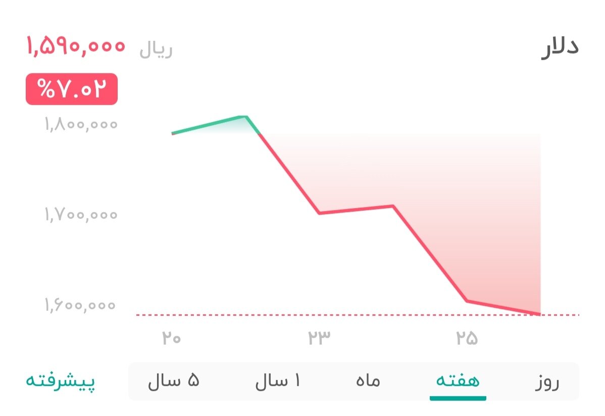نمودار قیمت دلار ۲۶ خرداد ۱۴۰۵ + شاخص دلار آمریکا&nbsp;