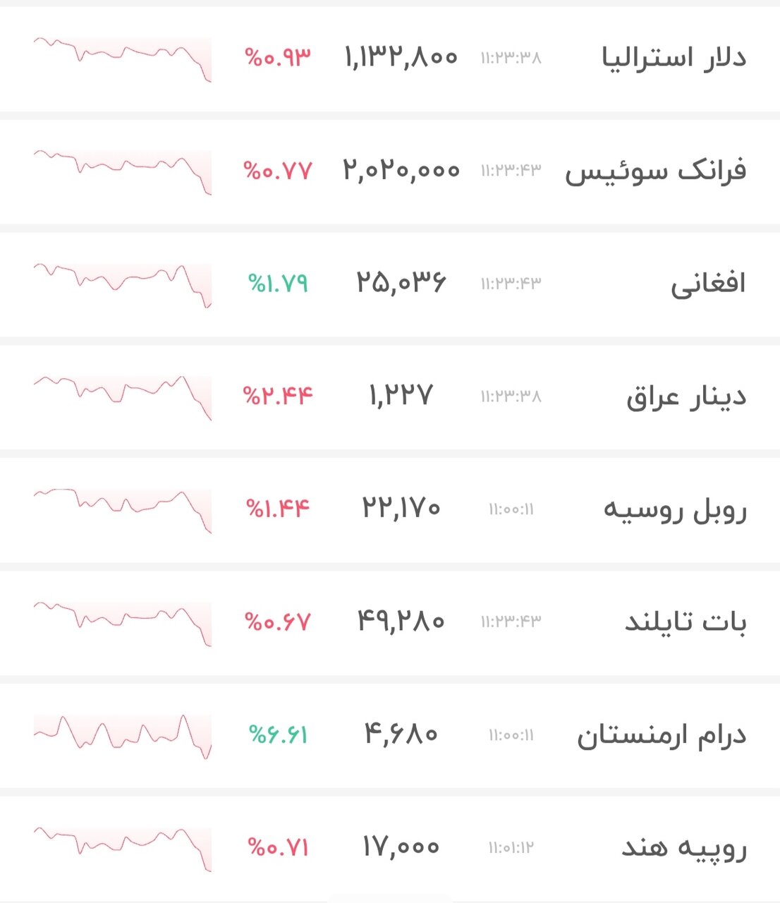 نمودار قیمت دلار ۲۶ خرداد ۱۴۰۵ + شاخص دلار آمریکا&nbsp;