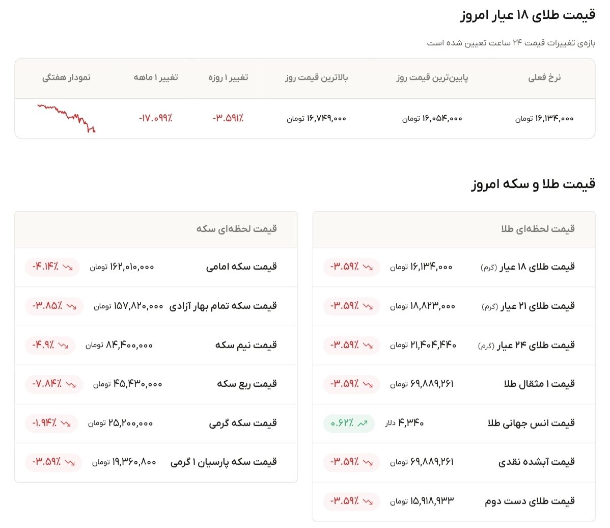 نمودار قیمت طلا ۲۶ خرداد ۱۴۰۵ + قیمت جهانی طلا