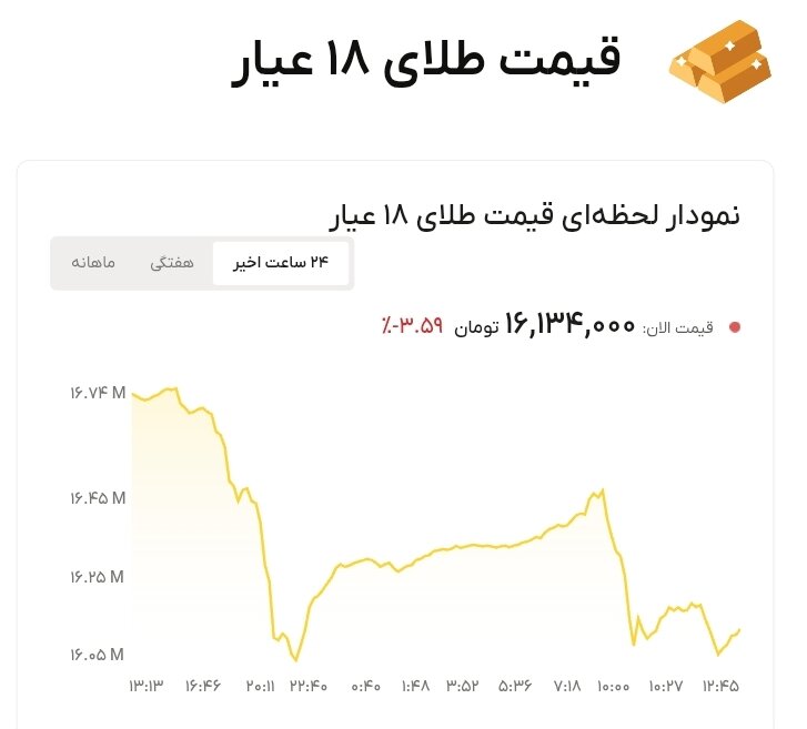 نمودار قیمت طلا ۲۶ خرداد ۱۴۰۵ + قیمت جهانی طلا