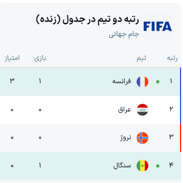 جدول گروه I جام جهانی ۲۰۲۶ + نتایج