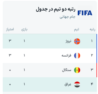 نتایج گروه I جام جهانی ۲۰۲۶ + جدول