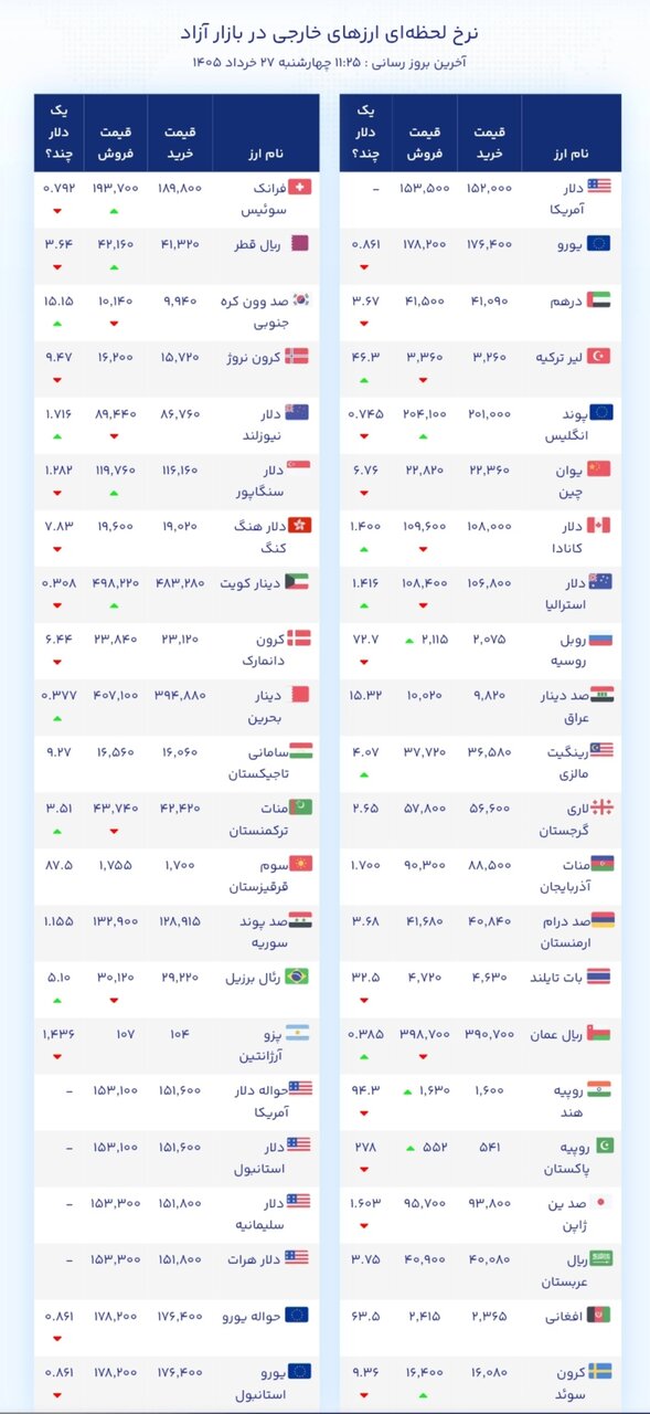 نمودار قیمت دلار ۲۷ خرداد ۱۴۰۵ + شاخص دلار آمریکا&nbsp;