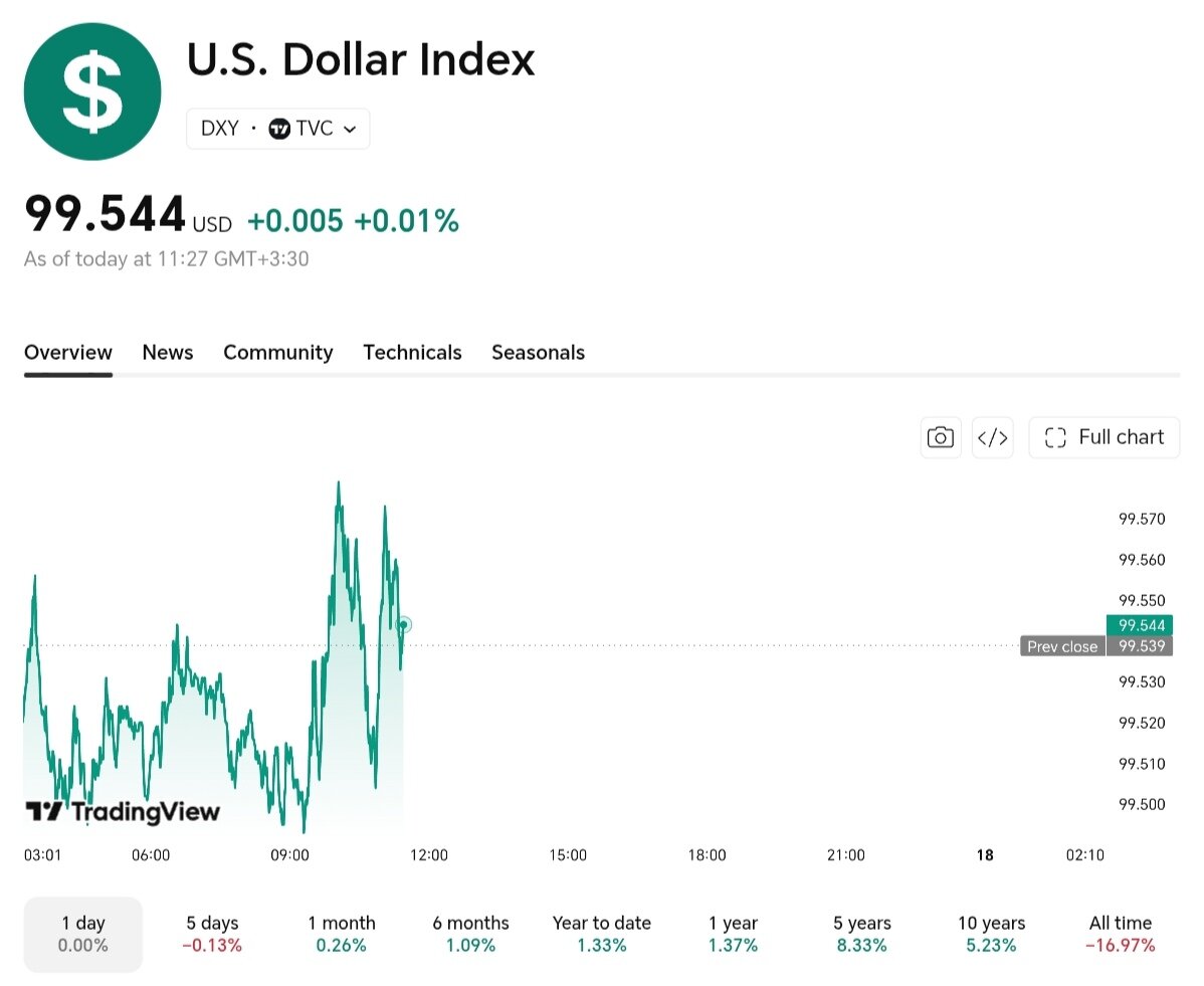 نمودار قیمت دلار ۲۷ خرداد ۱۴۰۵ + شاخص دلار آمریکا