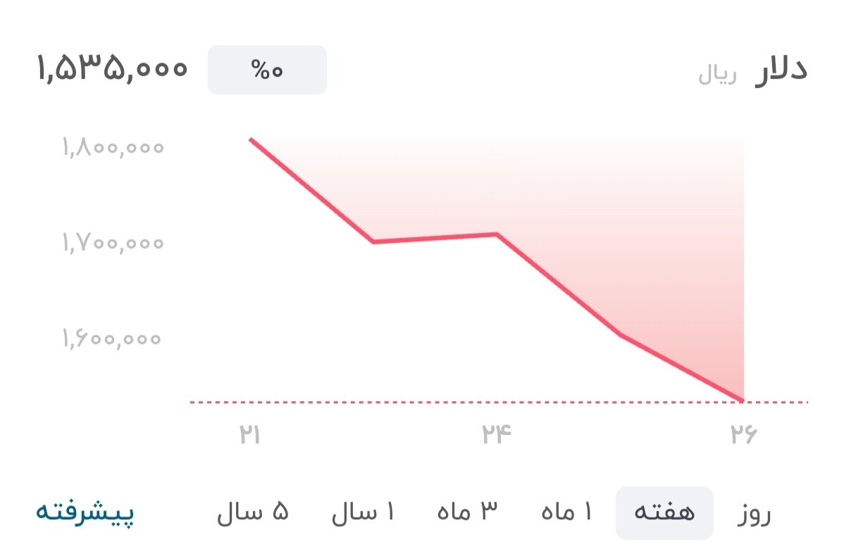 نمودار قیمت دلار ۲۷ خرداد ۱۴۰۵ + شاخص دلار آمریکا