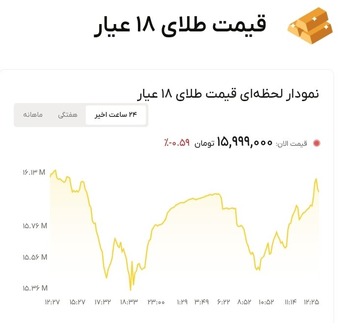 نمودار قیمت طلا ۲۷ خرداد ۱۴۰۵ + قیمت جهانی طلا
