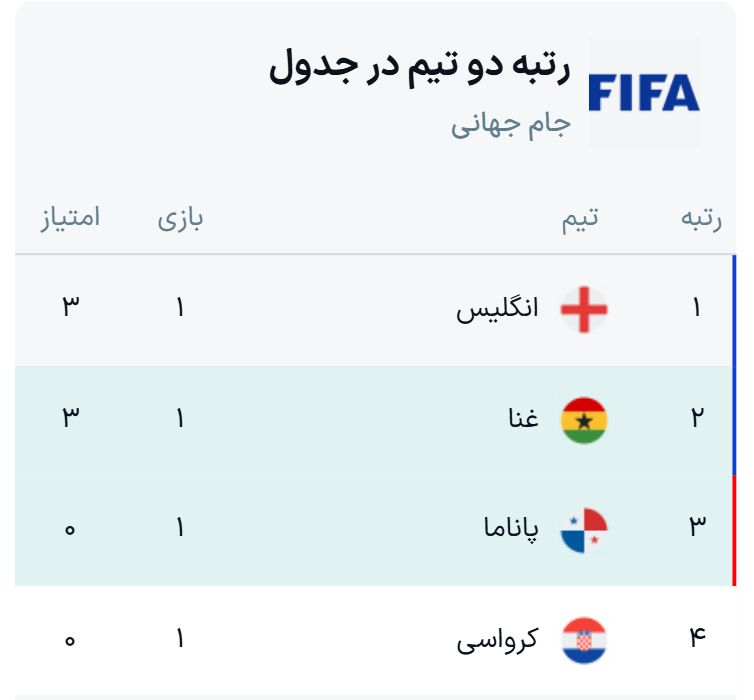 جدول نتایج بازی‌های گروه L جام جهانی ۲۰۲۶