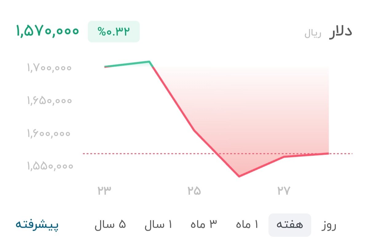 نمودار قیمت دلار ۲۸ خرداد ۱۴۰۵ + شاخص دلار آمریکا