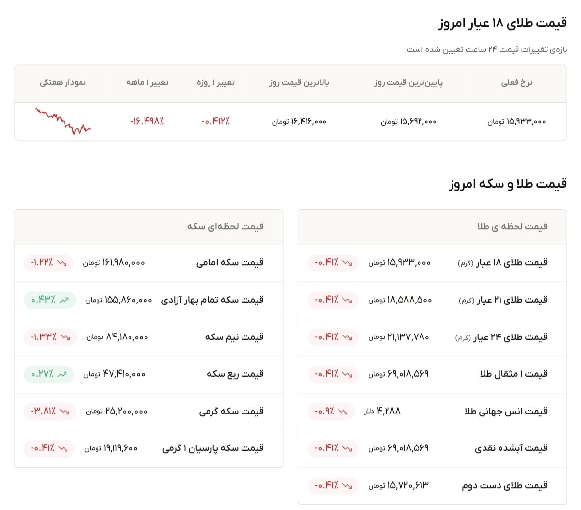 نمودار قیمت طلا ۲۸ خرداد ۱۴۰۵ + قیمت جهانی طلا
