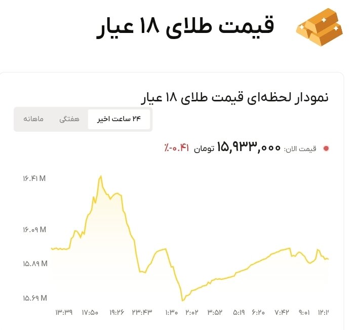 نمودار قیمت طلا ۲۸ خرداد ۱۴۰۵ + قیمت جهانی طلا