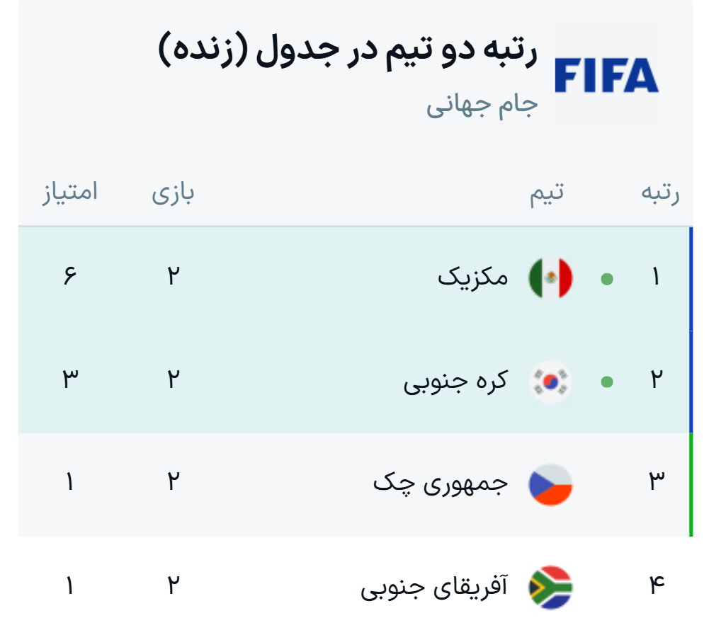 جدول نتایج بازی‌های گروه A جام جهانی ۲۰۲۶