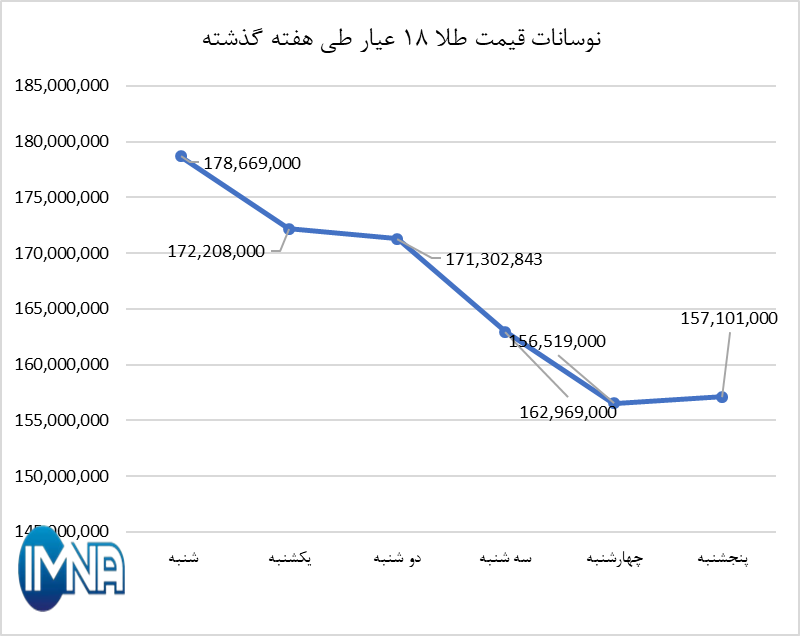قیمت طلا در هفته گذشته چقدر تغییر کرد؟