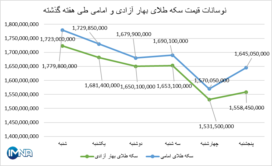 قیمت سکه در هفته گذشته چقدر تغییر کرد؟