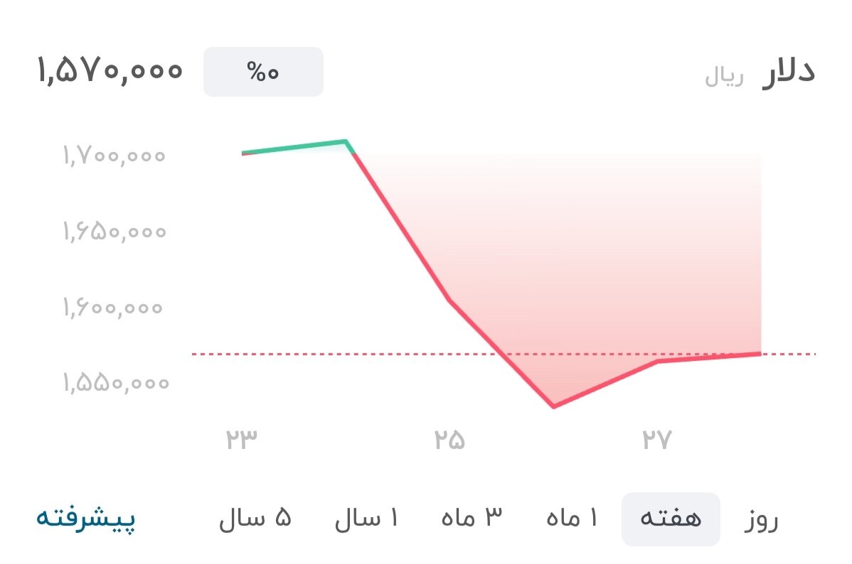 نمودار قیمت دلار ۲۹ خرداد ۱۴۰۵ + شاخص دلار آمریکا&nbsp;
