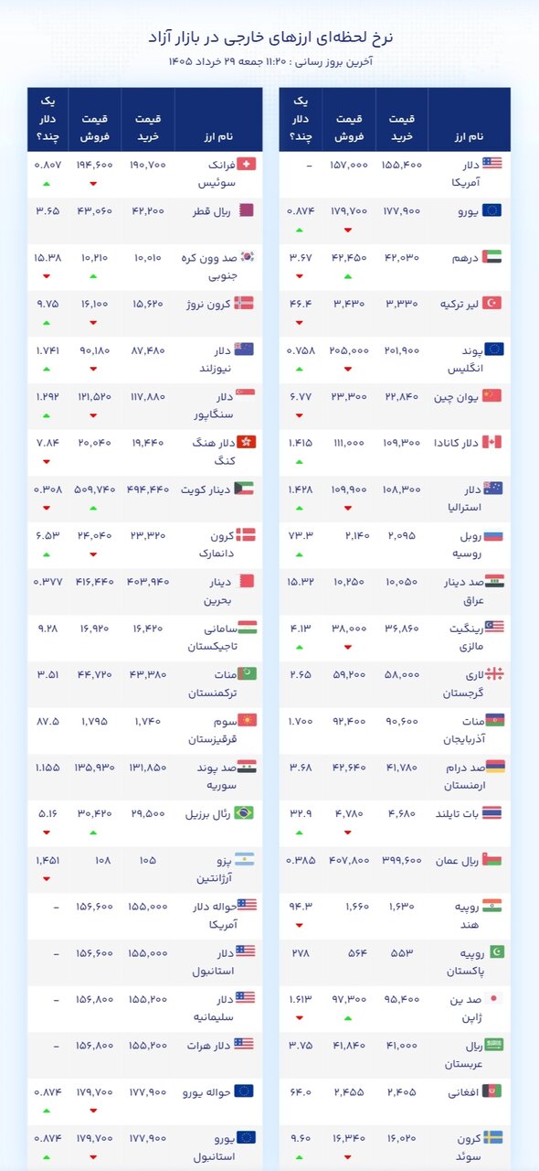 نمودار قیمت دلار ۲۹ خرداد ۱۴۰۵ + شاخص دلار آمریکا&nbsp;