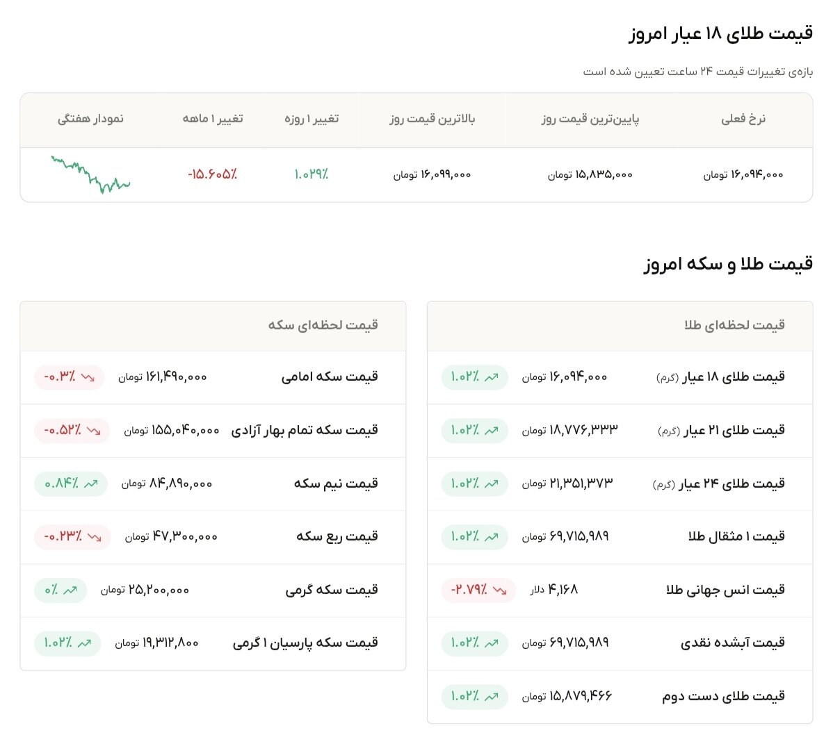 نمودار قیمت طلا ۲۹ خرداد ۱۴۰۵ + قیمت جهانی طلا