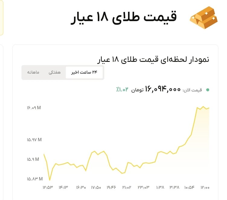 نمودار قیمت طلا ۲۹ خرداد ۱۴۰۵ + قیمت جهانی طلا