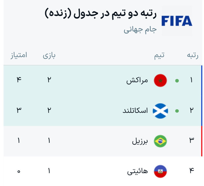 جدول گروه C جام جهانی ۲۰۲۶ + نتایج